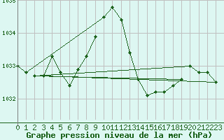 Courbe de la pression atmosphrique pour La Poblachuela (Esp)