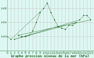Courbe de la pression atmosphrique pour Le Luc (83)