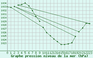 Courbe de la pression atmosphrique pour Aigen Im Ennstal