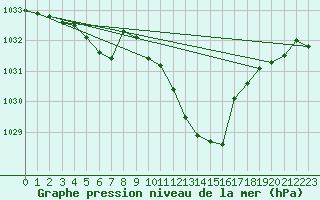 Courbe de la pression atmosphrique pour Braunlauf (Be)