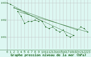 Courbe de la pression atmosphrique pour South Uist Range