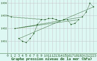 Courbe de la pression atmosphrique pour Bega Aws