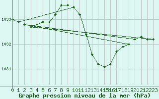 Courbe de la pression atmosphrique pour Kuemmersruck