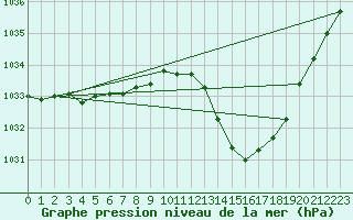 Courbe de la pression atmosphrique pour Akurnes