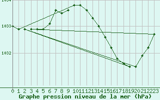 Courbe de la pression atmosphrique pour Bouligny (55)