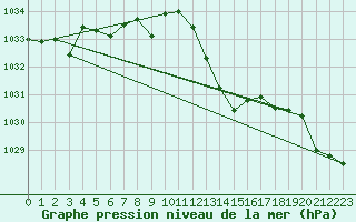 Courbe de la pression atmosphrique pour Elgoibar