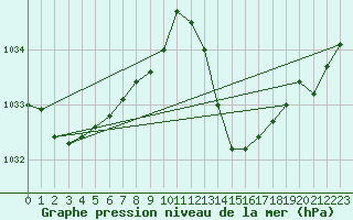 Courbe de la pression atmosphrique pour Ciudad Real (Esp)