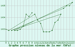 Courbe de la pression atmosphrique pour Veliko Gradiste