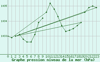 Courbe de la pression atmosphrique pour Berson (33)