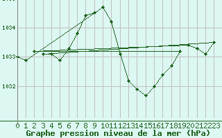 Courbe de la pression atmosphrique pour Lerida (Esp)