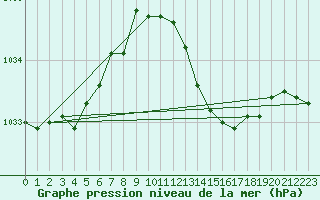 Courbe de la pression atmosphrique pour Chivenor