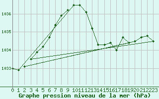 Courbe de la pression atmosphrique pour Vichy (03)