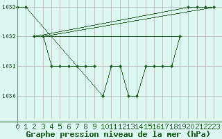 Courbe de la pression atmosphrique pour Thnes (74)