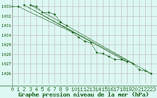 Courbe de la pression atmosphrique pour Kvitfjell