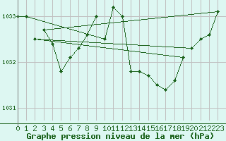 Courbe de la pression atmosphrique pour Die (26)