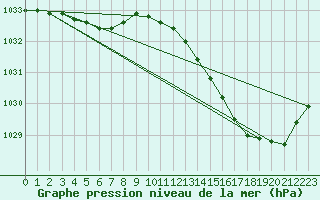 Courbe de la pression atmosphrique pour Wakefield (UK)