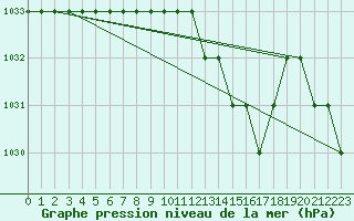 Courbe de la pression atmosphrique pour Saint-Junien-la-Bregre (23)