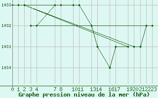 Courbe de la pression atmosphrique pour Mecheria