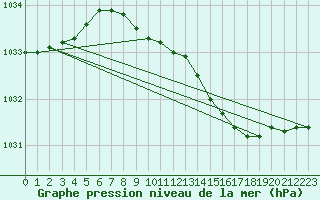 Courbe de la pression atmosphrique pour Rauma Kylmapihlaja