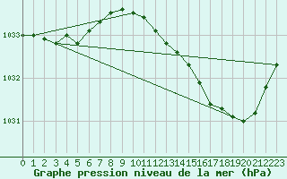 Courbe de la pression atmosphrique pour Corsept (44)