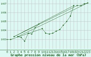 Courbe de la pression atmosphrique pour Straubing