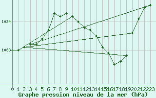 Courbe de la pression atmosphrique pour Rostherne No 2