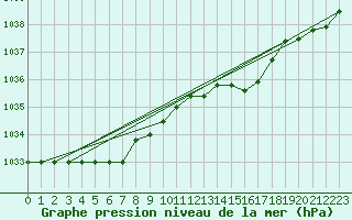 Courbe de la pression atmosphrique pour Recoules de Fumas (48)