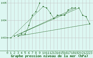 Courbe de la pression atmosphrique pour Usti Nad Labem