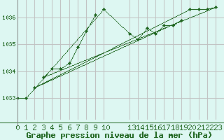 Courbe de la pression atmosphrique pour Giessen