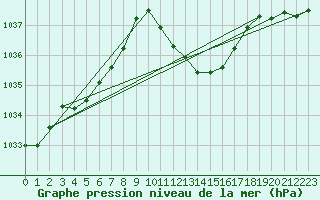 Courbe de la pression atmosphrique pour Lerida (Esp)