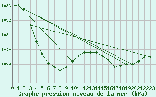 Courbe de la pression atmosphrique pour Newdegate Research Station