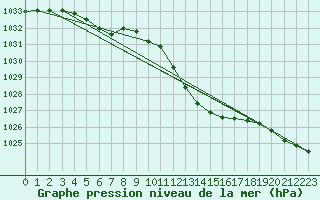 Courbe de la pression atmosphrique pour Saint-Brieuc (22)