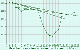 Courbe de la pression atmosphrique pour Berne Liebefeld (Sw)