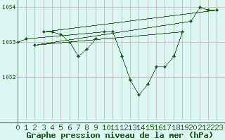 Courbe de la pression atmosphrique pour Auch (32)