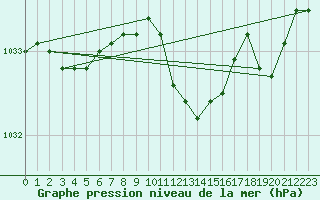 Courbe de la pression atmosphrique pour Nyon-Changins (Sw)