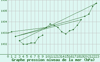 Courbe de la pression atmosphrique pour Voiron (38)