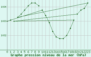 Courbe de la pression atmosphrique pour Goettingen