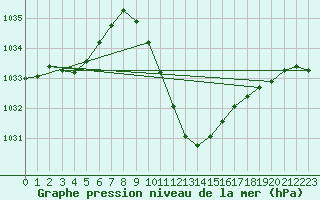 Courbe de la pression atmosphrique pour Kapfenberg-Flugfeld