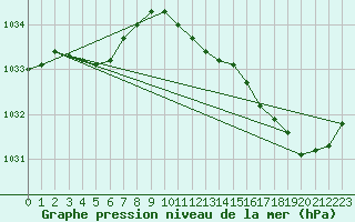 Courbe de la pression atmosphrique pour Saint-Philbert-de-Grand-Lieu (44)