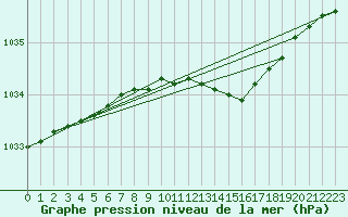 Courbe de la pression atmosphrique pour Katajaluoto