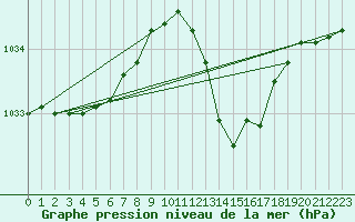 Courbe de la pression atmosphrique pour Aniane (34)