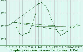 Courbe de la pression atmosphrique pour Cazaux (33)