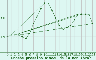 Courbe de la pression atmosphrique pour Santander (Esp)