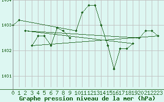 Courbe de la pression atmosphrique pour Montredon des Corbires (11)