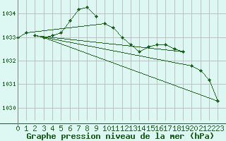 Courbe de la pression atmosphrique pour Baruth