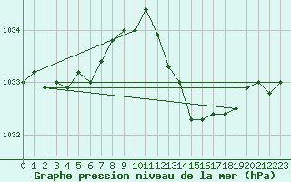 Courbe de la pression atmosphrique pour Roujan (34)
