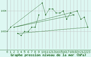 Courbe de la pression atmosphrique pour Ringendorf (67)