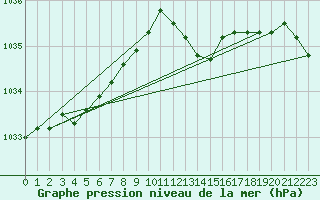 Courbe de la pression atmosphrique pour Bouligny (55)