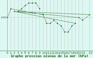 Courbe de la pression atmosphrique pour Setsa