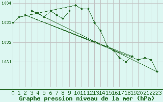 Courbe de la pression atmosphrique pour Saclas (91)